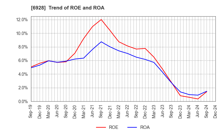 6928 ENOMOTO Co.,Ltd.: Trend of ROE and ROA