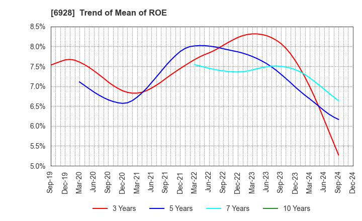 6928 ENOMOTO Co.,Ltd.: Trend of Mean of ROE