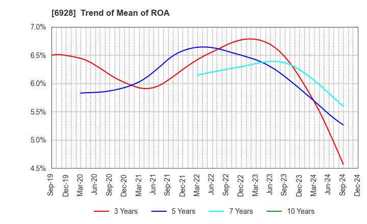 6928 ENOMOTO Co.,Ltd.: Trend of Mean of ROA