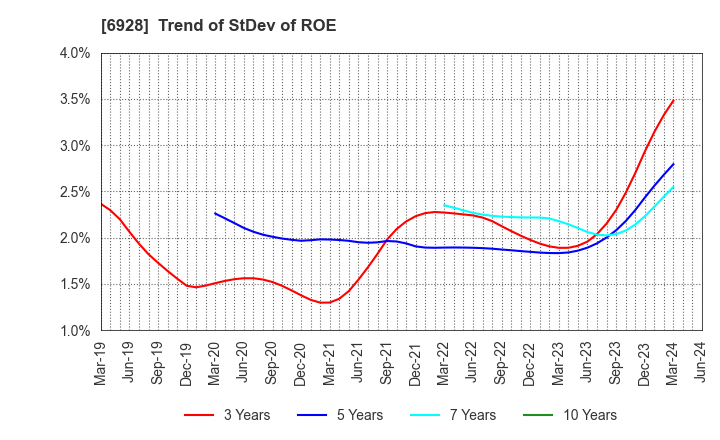 6928 ENOMOTO Co.,Ltd.: Trend of StDev of ROE