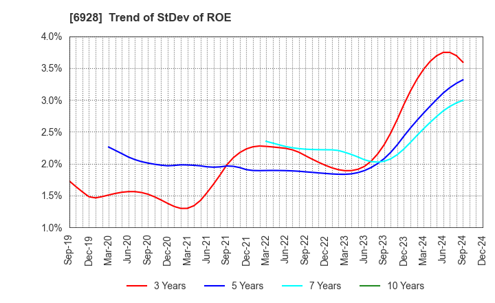 6928 ENOMOTO Co.,Ltd.: Trend of StDev of ROE