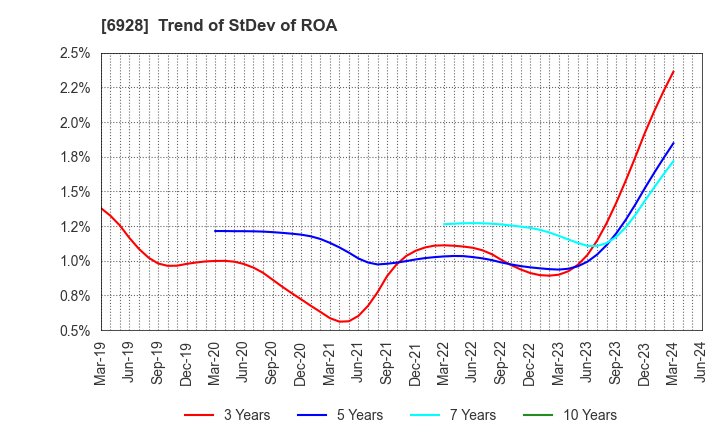 6928 ENOMOTO Co.,Ltd.: Trend of StDev of ROA