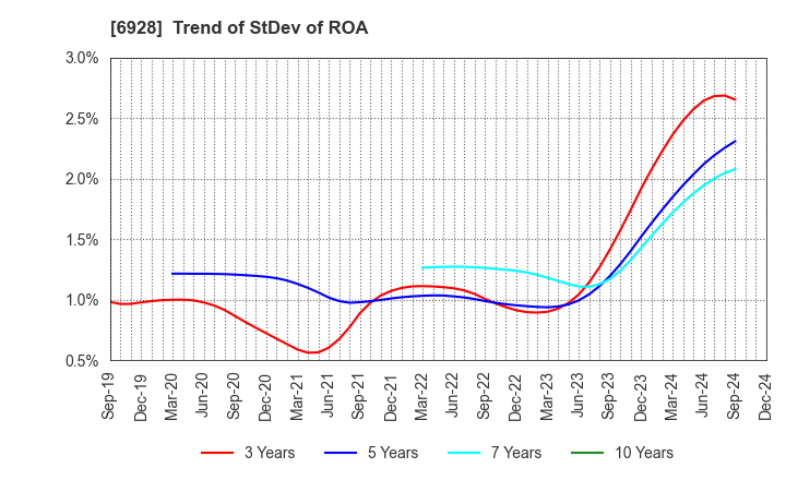 6928 ENOMOTO Co.,Ltd.: Trend of StDev of ROA