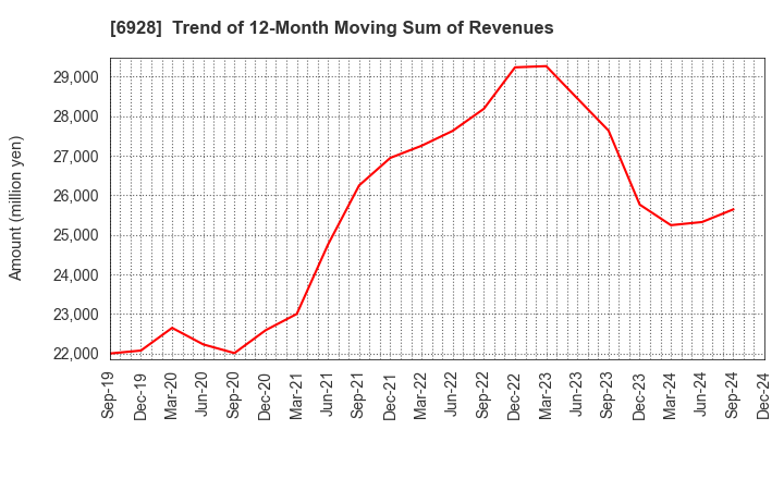 6928 ENOMOTO Co.,Ltd.: Trend of 12-Month Moving Sum of Revenues