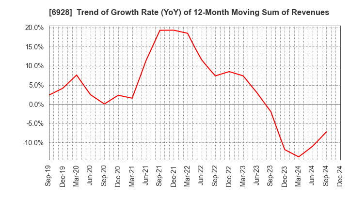 6928 ENOMOTO Co.,Ltd.: Trend of Growth Rate (YoY) of 12-Month Moving Sum of Revenues