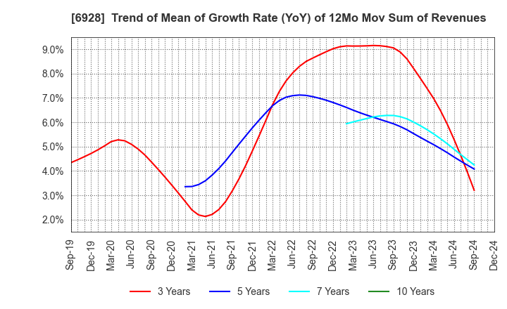 6928 ENOMOTO Co.,Ltd.: Trend of Mean of Growth Rate (YoY) of 12Mo Mov Sum of Revenues