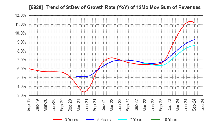 6928 ENOMOTO Co.,Ltd.: Trend of StDev of Growth Rate (YoY) of 12Mo Mov Sum of Revenues