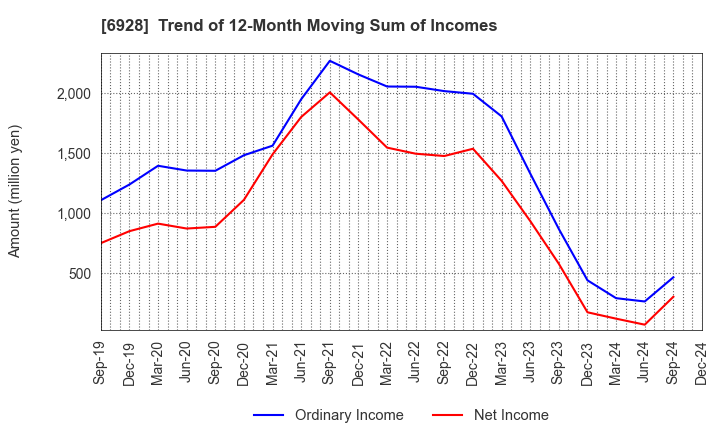 6928 ENOMOTO Co.,Ltd.: Trend of 12-Month Moving Sum of Incomes