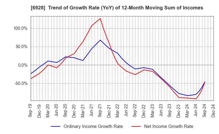 6928 ENOMOTO Co.,Ltd.: Trend of Growth Rate (YoY) of 12-Month Moving Sum of Incomes