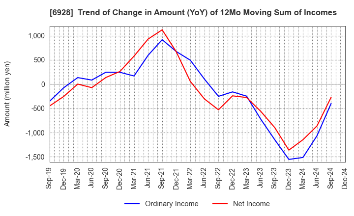 6928 ENOMOTO Co.,Ltd.: Trend of Change in Amount (YoY) of 12Mo Moving Sum of Incomes