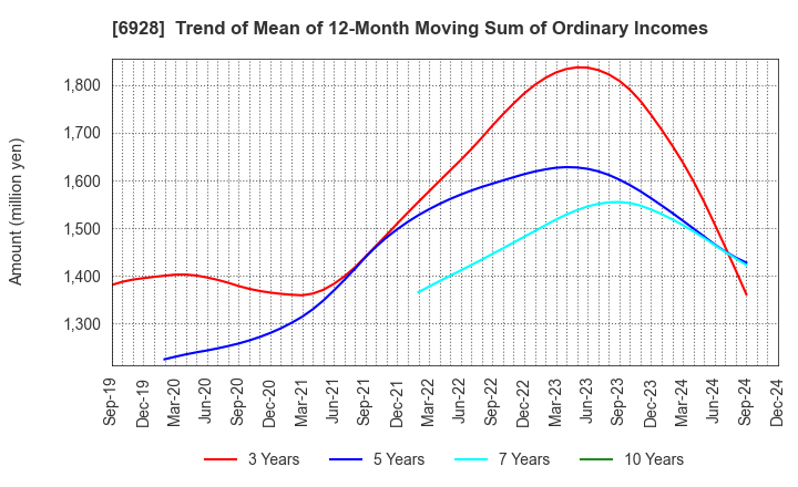 6928 ENOMOTO Co.,Ltd.: Trend of Mean of 12-Month Moving Sum of Ordinary Incomes