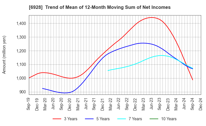 6928 ENOMOTO Co.,Ltd.: Trend of Mean of 12-Month Moving Sum of Net Incomes