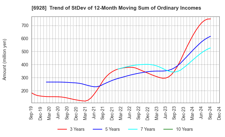 6928 ENOMOTO Co.,Ltd.: Trend of StDev of 12-Month Moving Sum of Ordinary Incomes