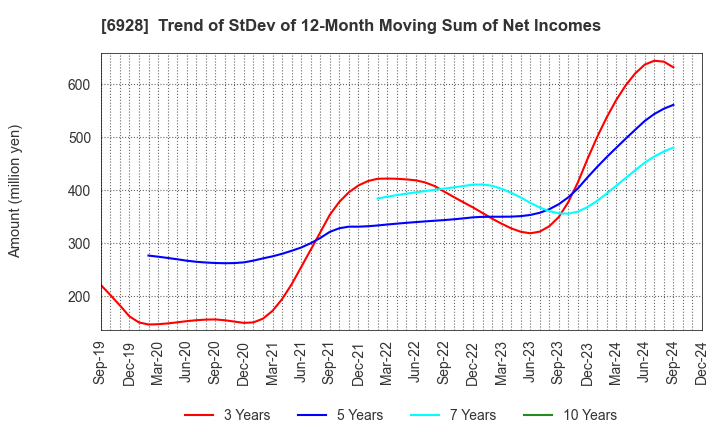 6928 ENOMOTO Co.,Ltd.: Trend of StDev of 12-Month Moving Sum of Net Incomes