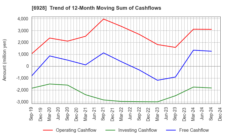 6928 ENOMOTO Co.,Ltd.: Trend of 12-Month Moving Sum of Cashflows