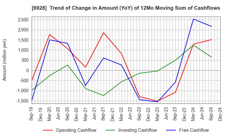 6928 ENOMOTO Co.,Ltd.: Trend of Change in Amount (YoY) of 12Mo Moving Sum of Cashflows