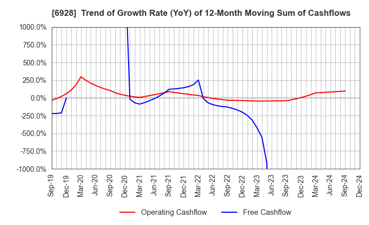 6928 ENOMOTO Co.,Ltd.: Trend of Growth Rate (YoY) of 12-Month Moving Sum of Cashflows