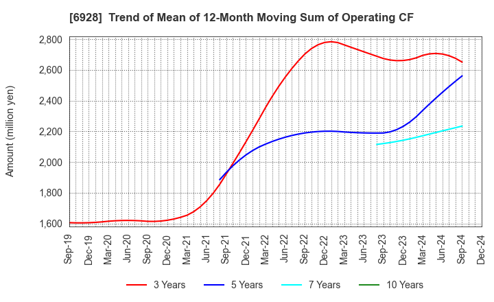 6928 ENOMOTO Co.,Ltd.: Trend of Mean of 12-Month Moving Sum of Operating CF