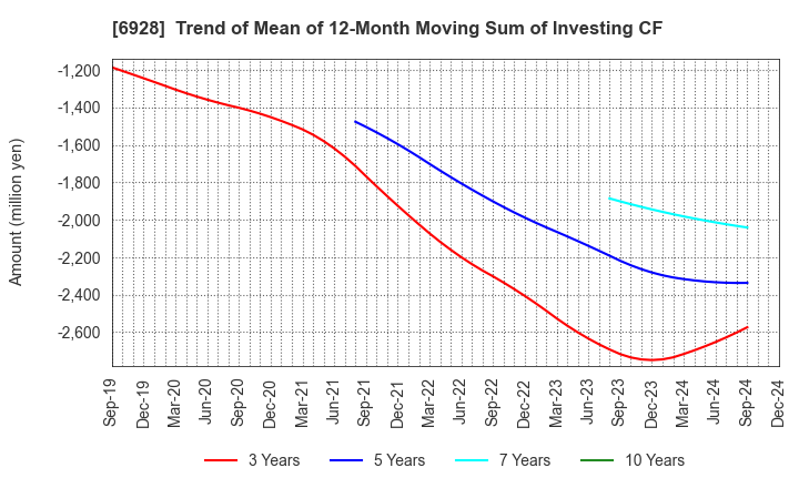 6928 ENOMOTO Co.,Ltd.: Trend of Mean of 12-Month Moving Sum of Investing CF