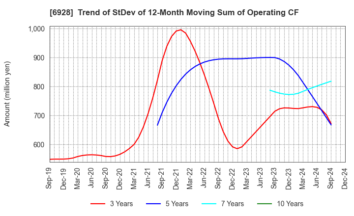 6928 ENOMOTO Co.,Ltd.: Trend of StDev of 12-Month Moving Sum of Operating CF