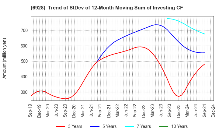 6928 ENOMOTO Co.,Ltd.: Trend of StDev of 12-Month Moving Sum of Investing CF