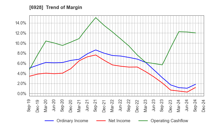 6928 ENOMOTO Co.,Ltd.: Trend of Margin