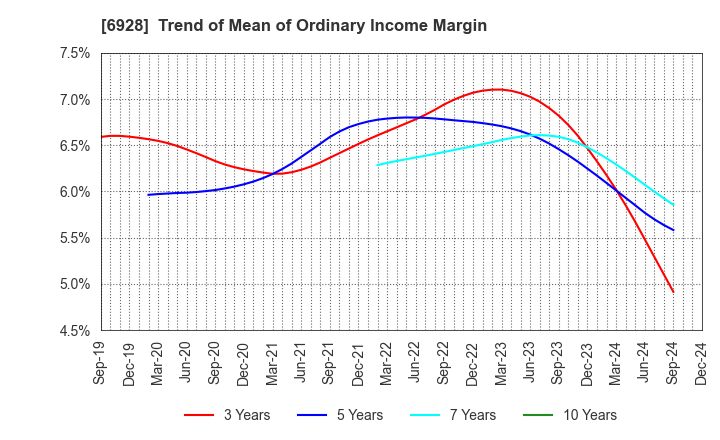 6928 ENOMOTO Co.,Ltd.: Trend of Mean of Ordinary Income Margin