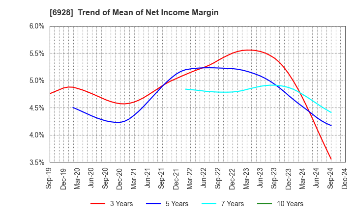 6928 ENOMOTO Co.,Ltd.: Trend of Mean of Net Income Margin