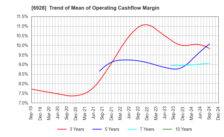 6928 ENOMOTO Co.,Ltd.: Trend of Mean of Operating Cashflow Margin