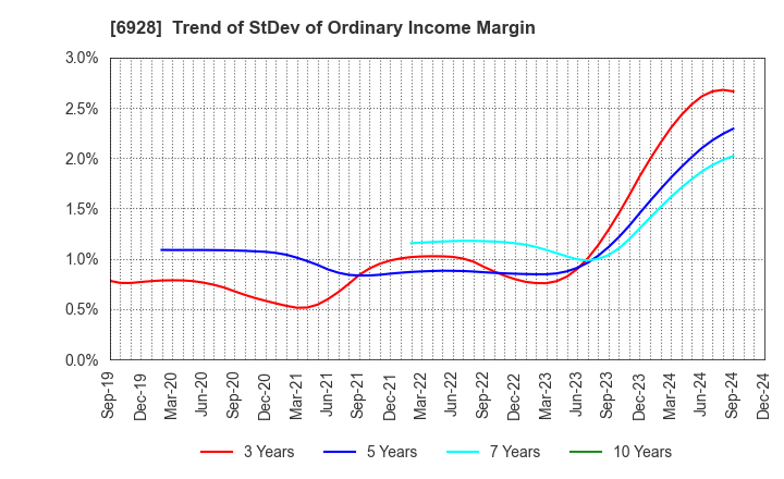 6928 ENOMOTO Co.,Ltd.: Trend of StDev of Ordinary Income Margin