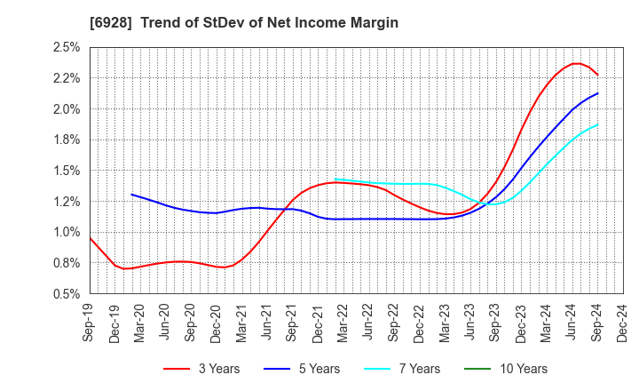 6928 ENOMOTO Co.,Ltd.: Trend of StDev of Net Income Margin