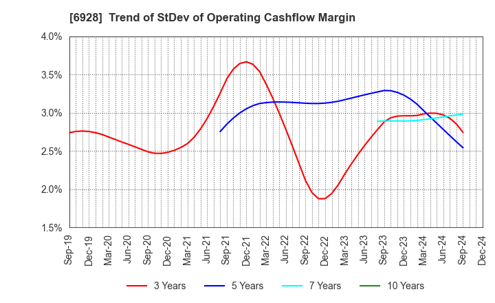 6928 ENOMOTO Co.,Ltd.: Trend of StDev of Operating Cashflow Margin