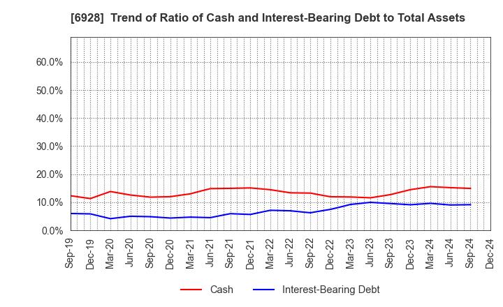 6928 ENOMOTO Co.,Ltd.: Trend of Ratio of Cash and Interest-Bearing Debt to Total Assets