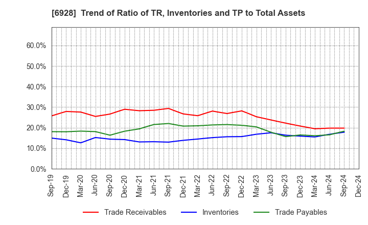 6928 ENOMOTO Co.,Ltd.: Trend of Ratio of TR, Inventories and TP to Total Assets