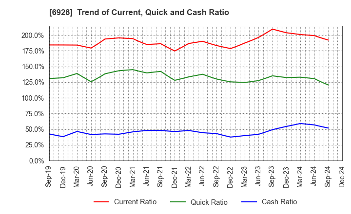 6928 ENOMOTO Co.,Ltd.: Trend of Current, Quick and Cash Ratio