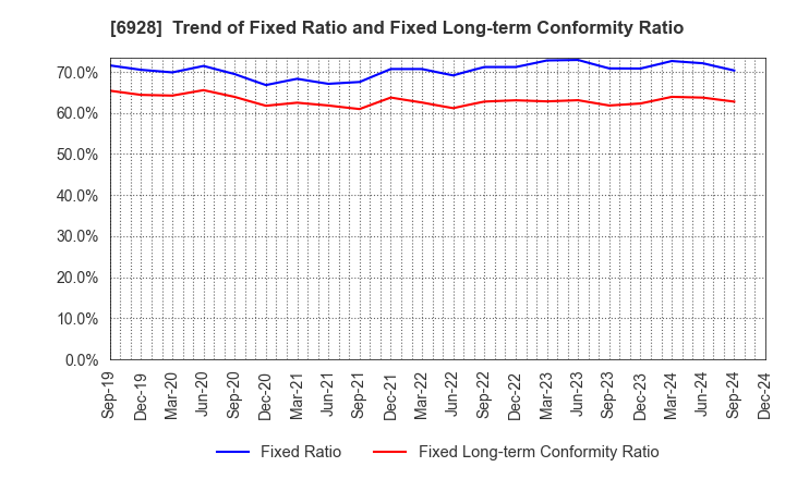 6928 ENOMOTO Co.,Ltd.: Trend of Fixed Ratio and Fixed Long-term Conformity Ratio