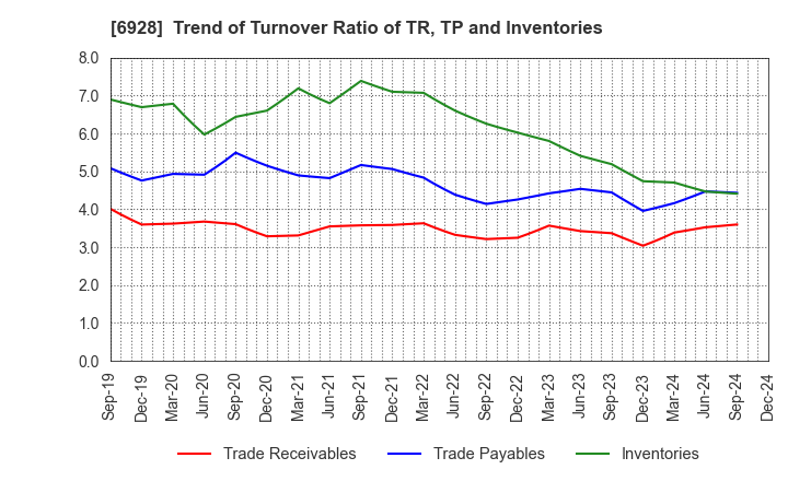 6928 ENOMOTO Co.,Ltd.: Trend of Turnover Ratio of TR, TP and Inventories