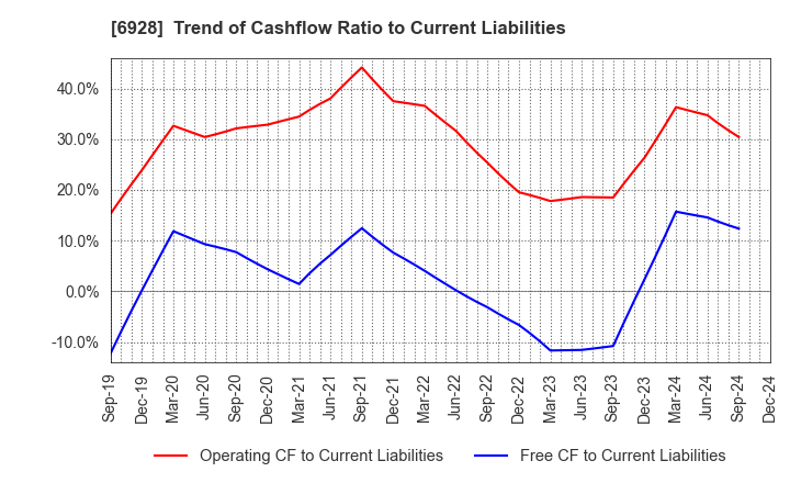 6928 ENOMOTO Co.,Ltd.: Trend of Cashflow Ratio to Current Liabilities