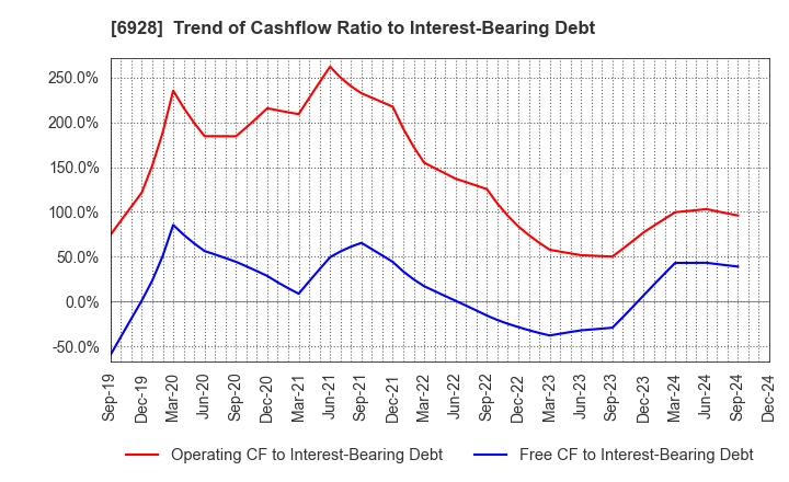 6928 ENOMOTO Co.,Ltd.: Trend of Cashflow Ratio to Interest-Bearing Debt