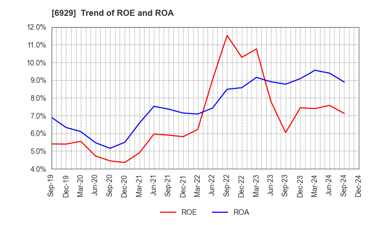 6929 NIPPON CERAMIC CO.,LTD.: Trend of ROE and ROA