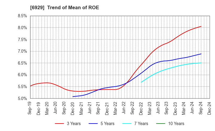 6929 NIPPON CERAMIC CO.,LTD.: Trend of Mean of ROE