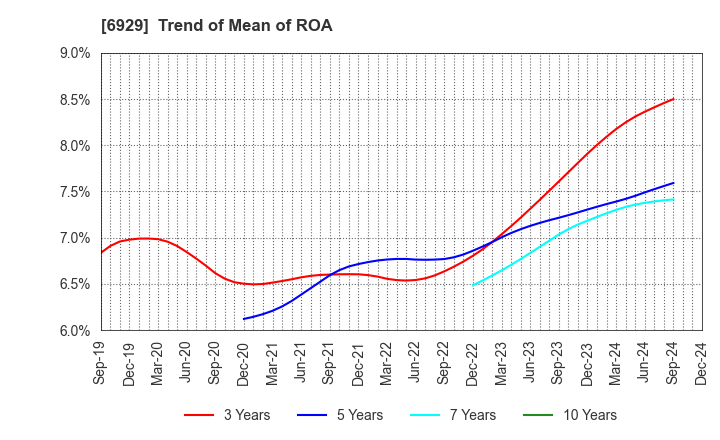 6929 NIPPON CERAMIC CO.,LTD.: Trend of Mean of ROA