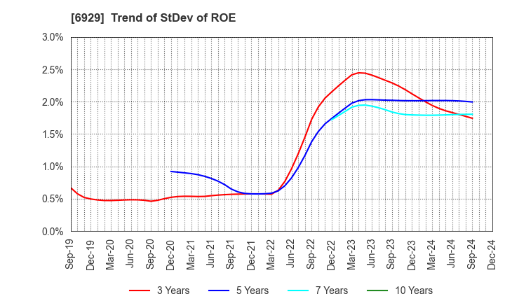 6929 NIPPON CERAMIC CO.,LTD.: Trend of StDev of ROE