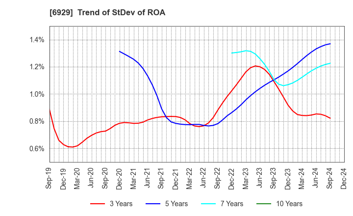 6929 NIPPON CERAMIC CO.,LTD.: Trend of StDev of ROA