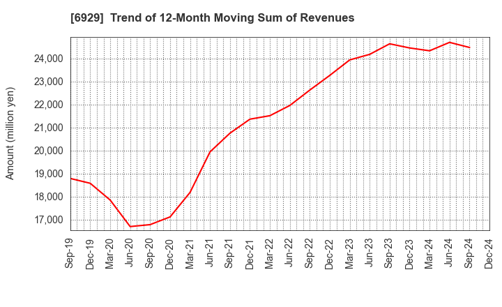 6929 NIPPON CERAMIC CO.,LTD.: Trend of 12-Month Moving Sum of Revenues