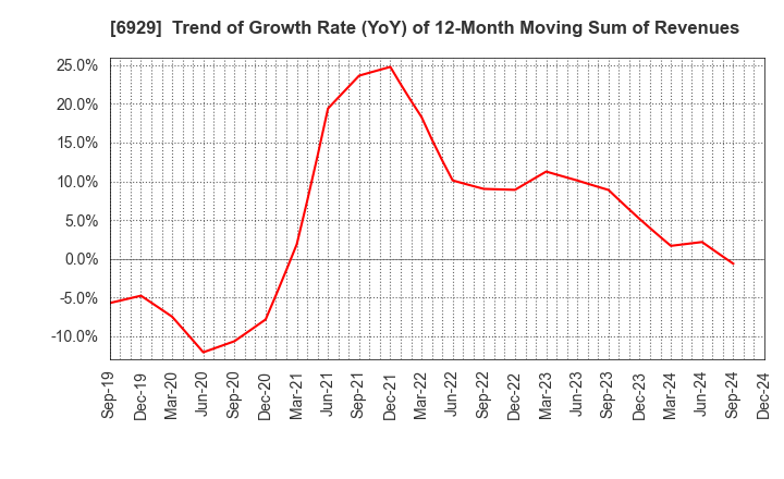 6929 NIPPON CERAMIC CO.,LTD.: Trend of Growth Rate (YoY) of 12-Month Moving Sum of Revenues