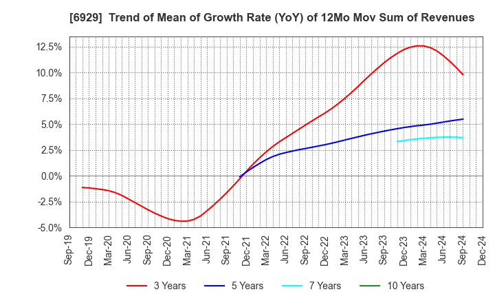 6929 NIPPON CERAMIC CO.,LTD.: Trend of Mean of Growth Rate (YoY) of 12Mo Mov Sum of Revenues