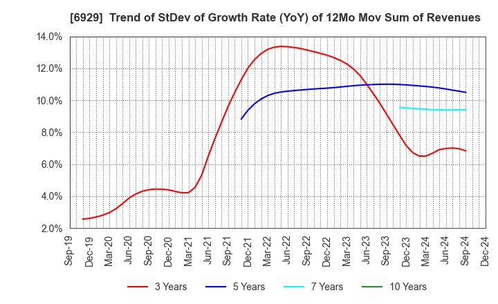 6929 NIPPON CERAMIC CO.,LTD.: Trend of StDev of Growth Rate (YoY) of 12Mo Mov Sum of Revenues