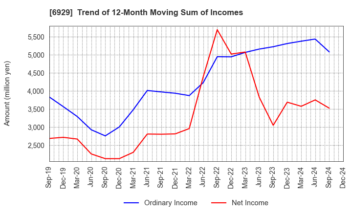 6929 NIPPON CERAMIC CO.,LTD.: Trend of 12-Month Moving Sum of Incomes