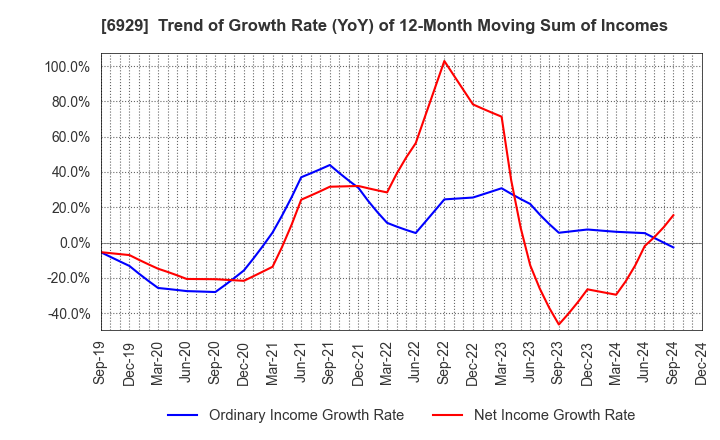 6929 NIPPON CERAMIC CO.,LTD.: Trend of Growth Rate (YoY) of 12-Month Moving Sum of Incomes